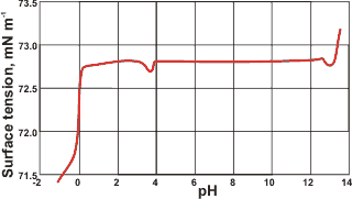 pH adjusted with HCl or NaOH at 25 C, from [2073]