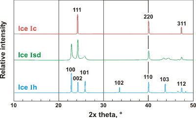 X-ray diffraction; comparison of the low pressure ices; redrawn from [2349]