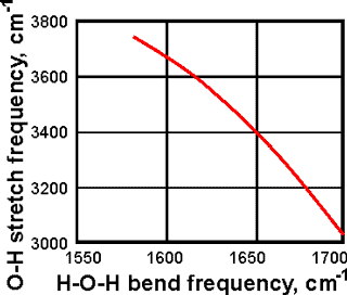 -O-H bending frequency vs averaged O-H stretch frequency of water, from [4139]