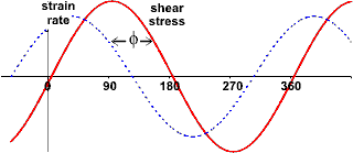 lagging sine wave of shear rate behind shear stress