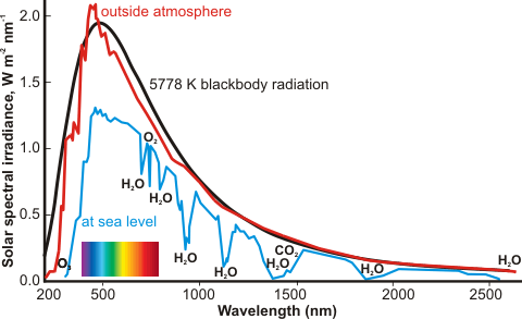 the light from the sun, before and after passing through the Earth's atmosphere and the water bands responsible for some of the difference