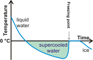 Formation of supercooled water