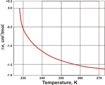 Volume difference (Δν) between supercooled water and solid ice, from [3434]