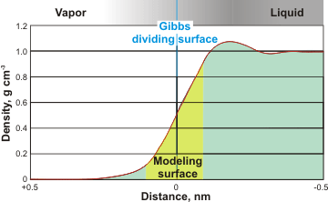 Typical surface density as described by molecular models. There is often a high density peak just underneath the surface.