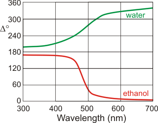  changes in the relative phase between parallel and perpendicular electric field components with incident wavelength