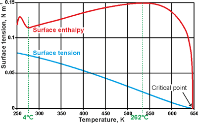 The surface tension/temperature (blue) and surface enthalpy/temperature (red) behavior of liquid water in equilibrium with vapor