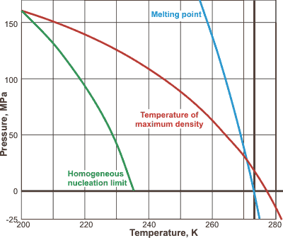 Temperature of maximum density as a function of pressure, [1860]