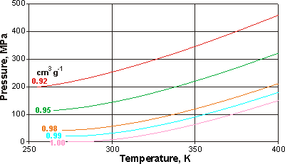 Pressure -  temperature relationship at constant volume
