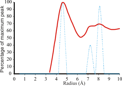 RDF of TMACl compared to model