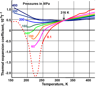 The thermal expansion coefficient as a function of pressure, from [2081] 