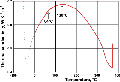 The thermal conductivity of water, the supercooled data is from [1983]