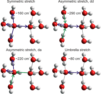 Some cluster stretch vibrations from [3457]