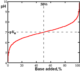 Titration curve of a weak acid with p<em>K</em><sub>a</sub> = 7