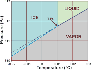 Phase diagram  of water (H2O) showing the triple point