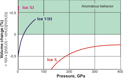 the volume isotope anomaly for ices, from [2936]