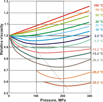 Liquid water's pressure-(relative)-viscosity behavior; data from [534] and [2890]