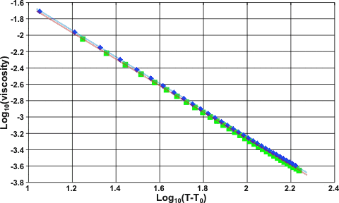 log(T-T0) vs log(viscosity) data