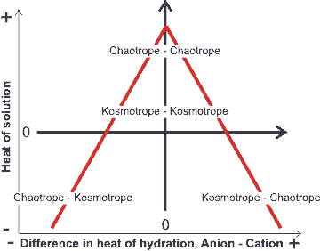 Volcano plot of heat of solvation against the difference in the absolute heats of hydration of anion and cation, from ref 1190