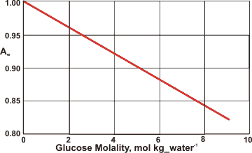 Water activity of glucose solutions see ref [2220]