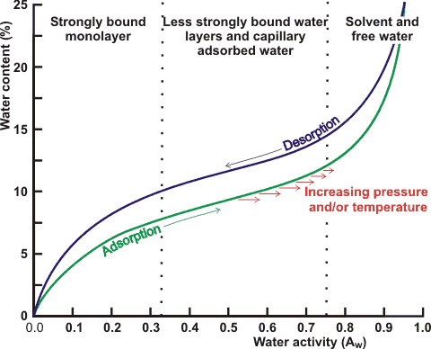 Water activity versus sorption isotherm