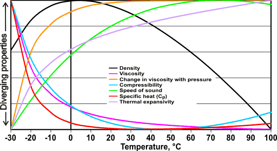 Anomalous properties of water