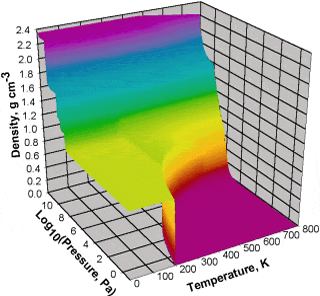 3-D Pressure-Temperature-Density graph, liquid-gas data derived from ref 540