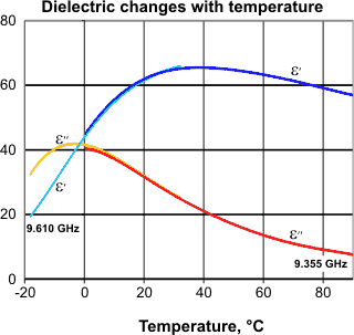 Dielectric changes with temperature