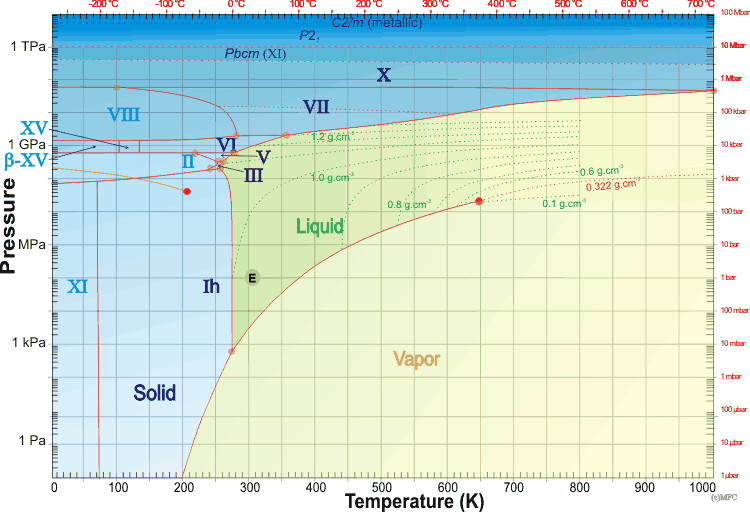 Water phase diagram