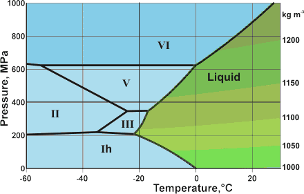 8+ Water Pt Diagram