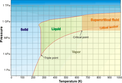Water phase diagram showing the supercritical state