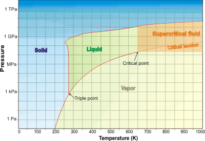 supercritical water phase diagram