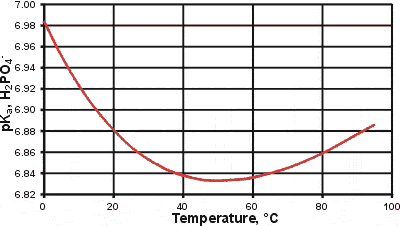 pKa changes with temperature for the second ionization of phosphoric acid