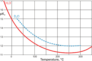 PKw versus temperature at 0.1MPa or saturated pressure (>100C)