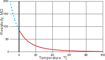 Resistivity of water from reference 737