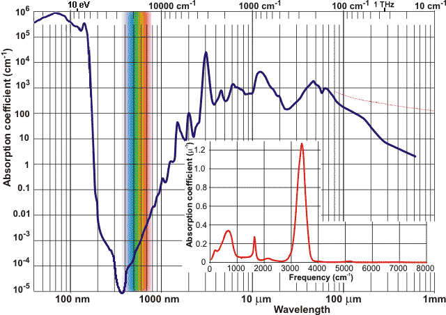 The spectrum of liquid water