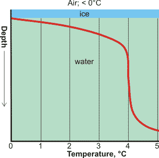 Temperature with depth in a frozen freshwater lake