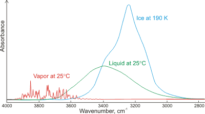 Comparison of absorbance of gaseous, liquid and solid water