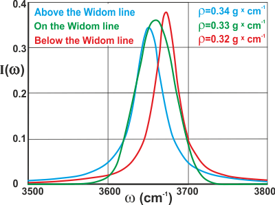 Theoretical IR spectra across the Widom line, from [3265]