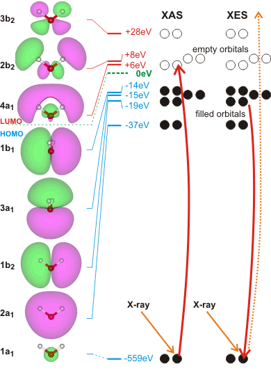 mechanism for XAS and XES