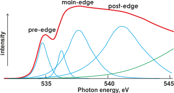 X-ray absorption spectrum of liquid water, showing possible underlying gaussian contributions