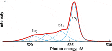 X-ray emission spectrum of water, showing possible underlying gaussian contributions