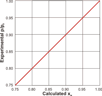 Plot of experimental p/p0 of NaCl solutions vs molar fractions of free water solvent xw , from [3505]