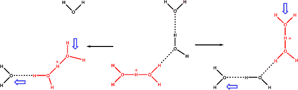 Alternative proton transfer, involving the 'Zundel' dihydronium ions